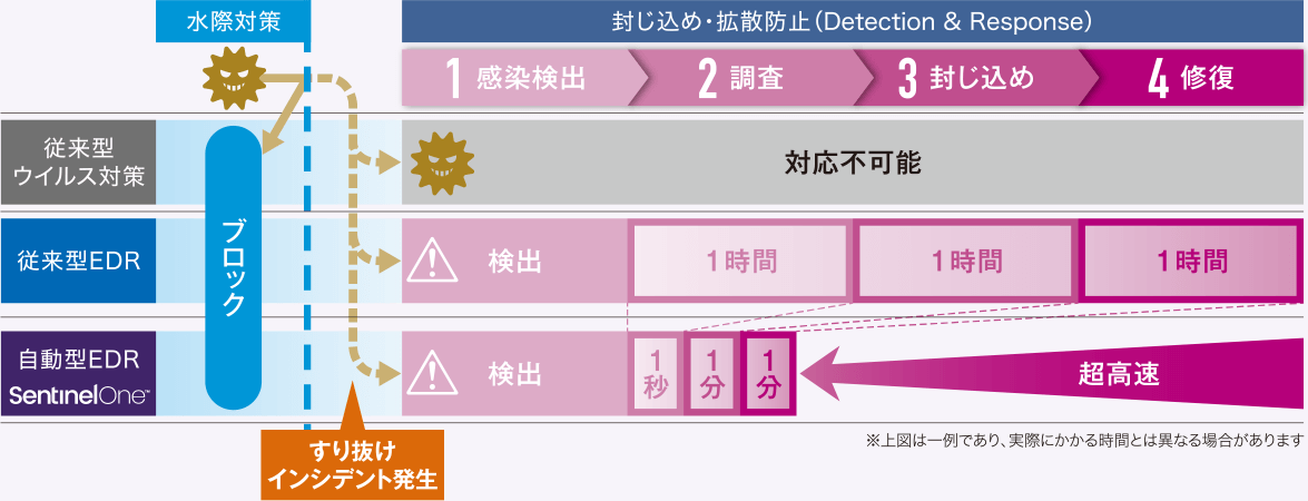 インシデント対応時間の差