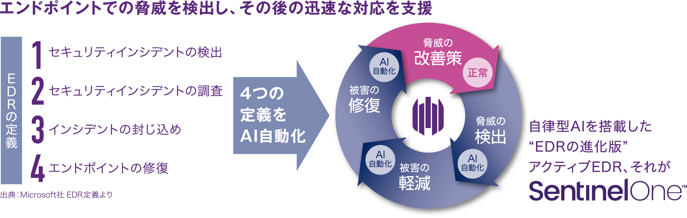 EDR(Endpoint Detection Response)とは