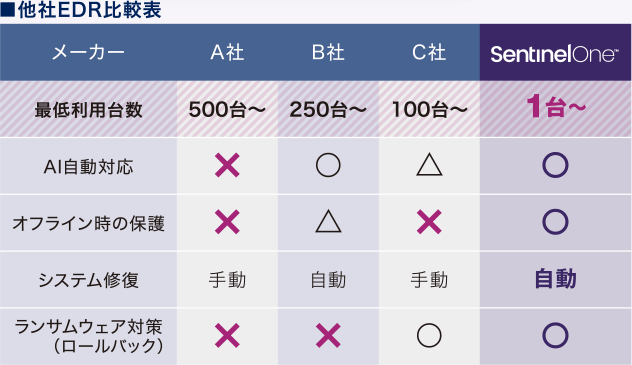 他社EDR比較表