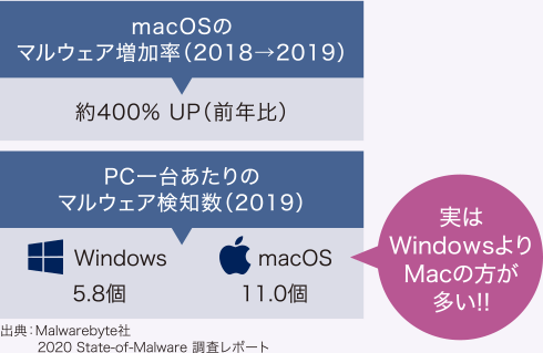 マルウェア増加率・検知数